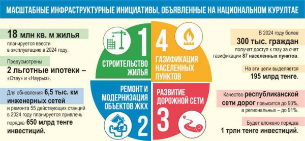 Какие инфраструктурные инициативы озвучил Токаев на заседании Национального курултая
